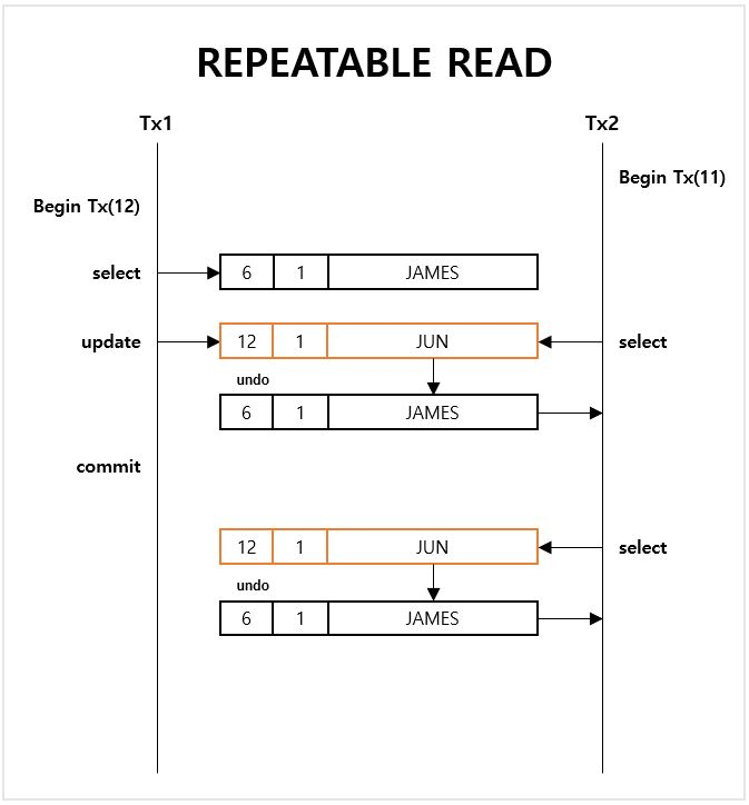 Repeatable Read 예시