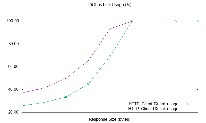 HTTP link usage