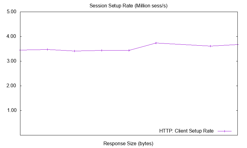 HTTP setup rate