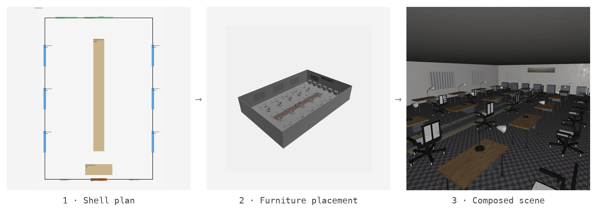 Pipeline: shell plan, furniture placement, composed Isaac scene