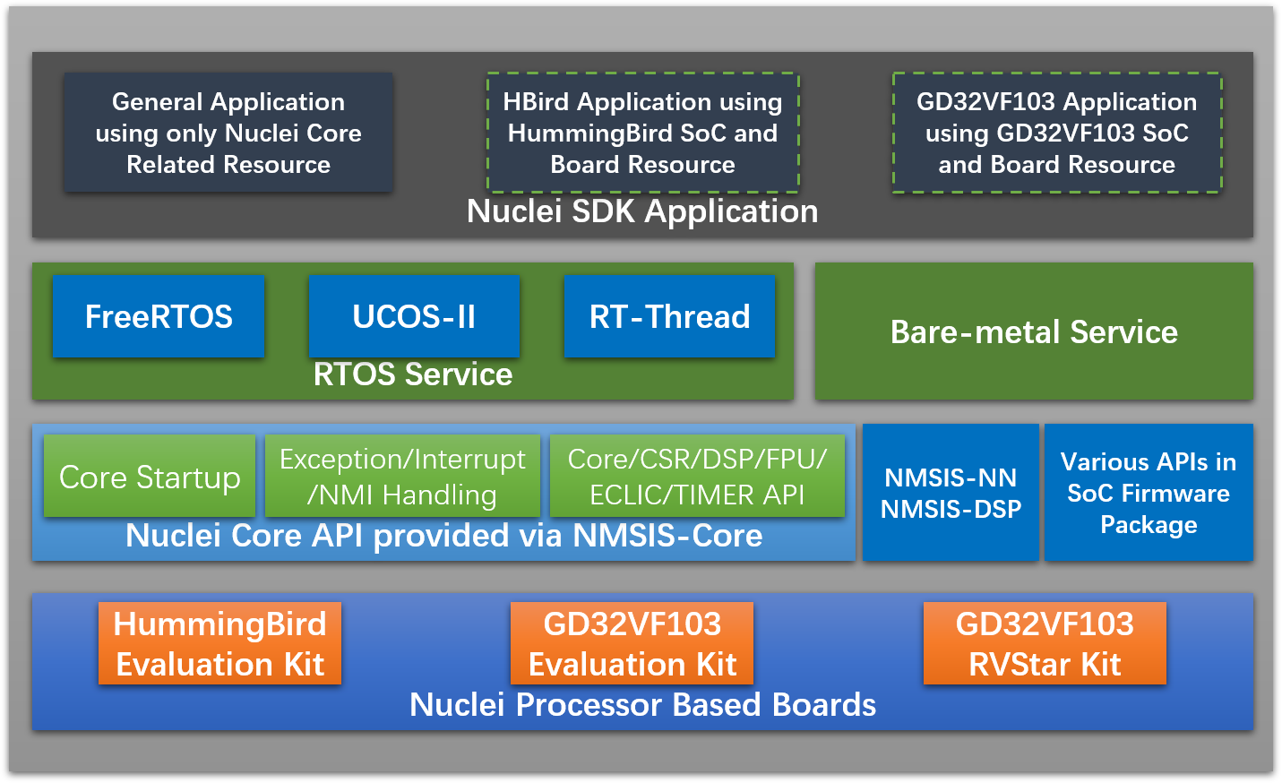 Nuclei SDK Diagram