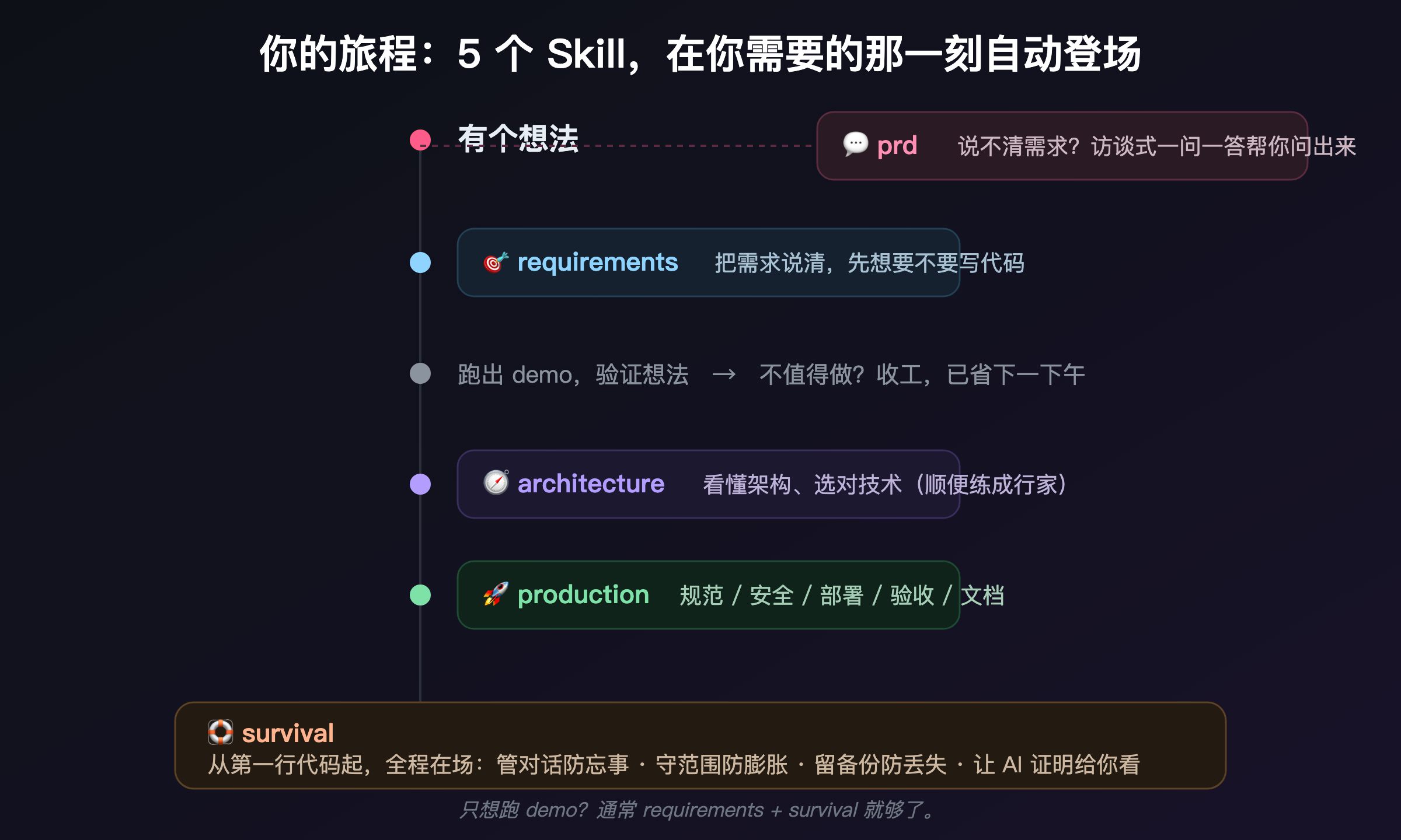 vibe-coding-kit 的使用旅程：从想法到上线，5 个 Skill 各管一段