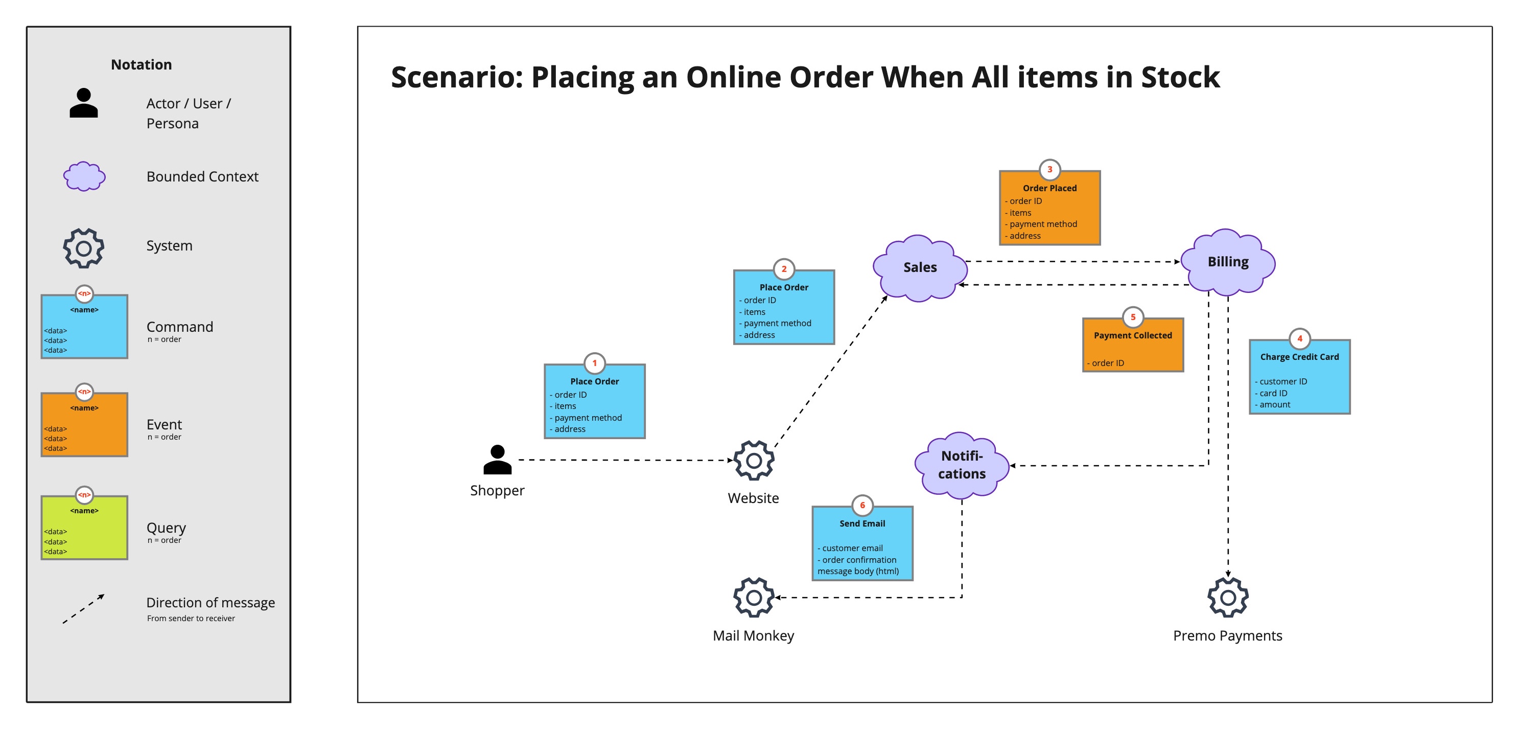 Example Message Flow