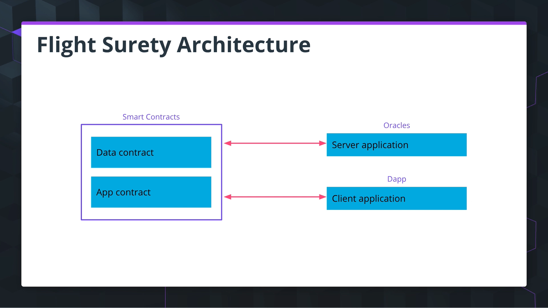 High Level Systems Architecture