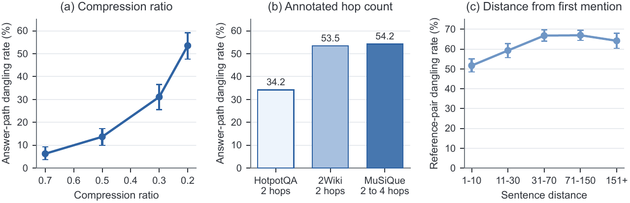 Dangling rate across compression ratios and dependency spans