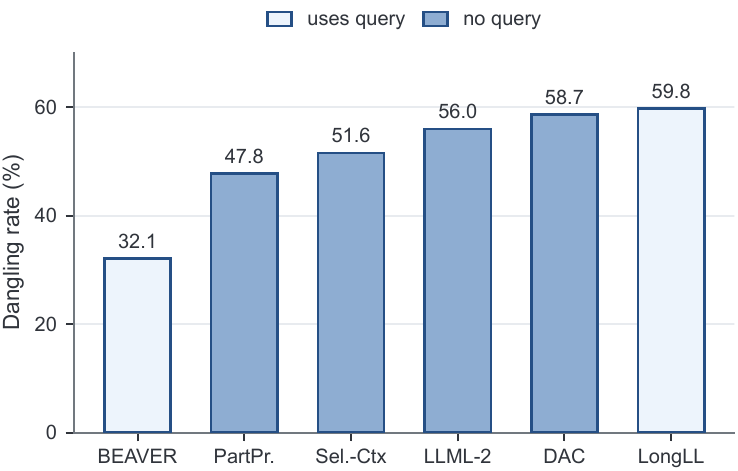 Dangling rates across compression methods