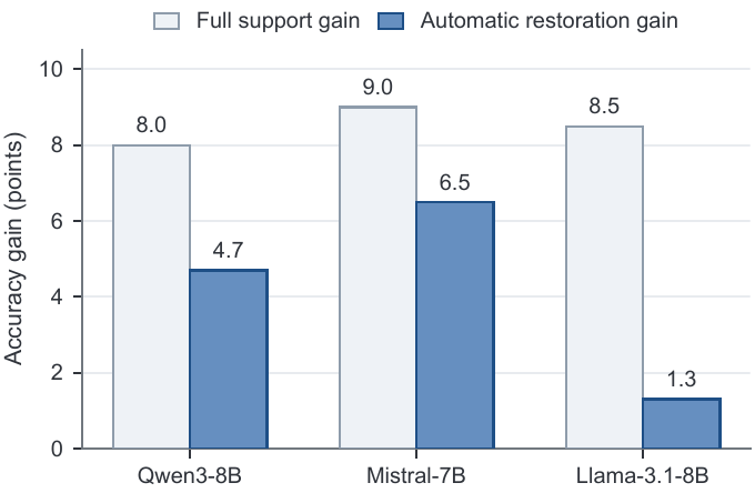 Full-support and automatic-restoration gains