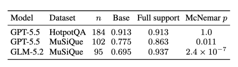 Closed-source downstream model results