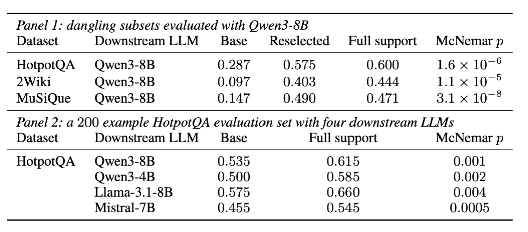 Open-weight downstream model and fixed-budget reselection results