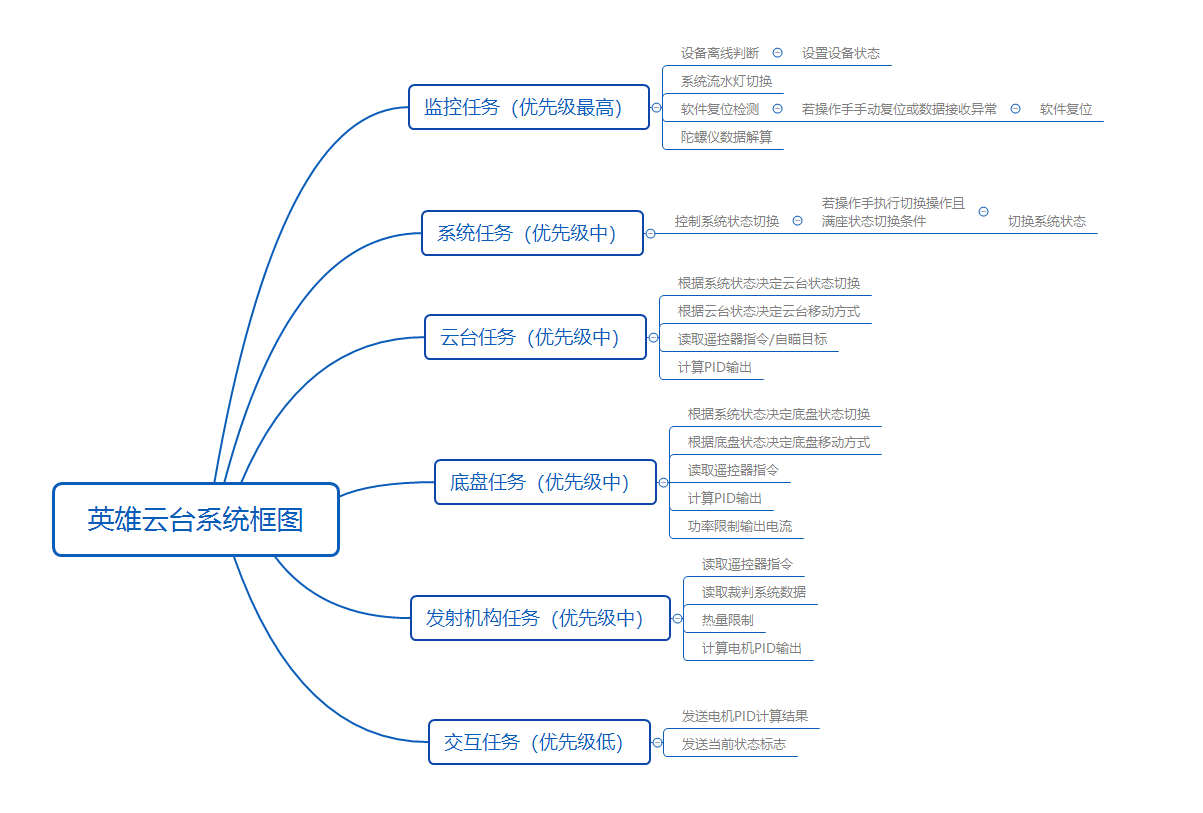 云台系统框图