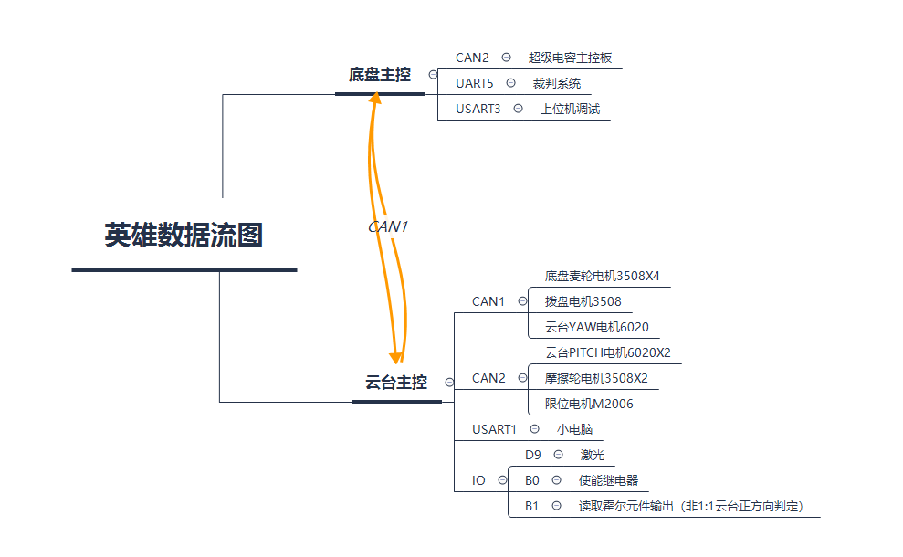 英雄数据流图