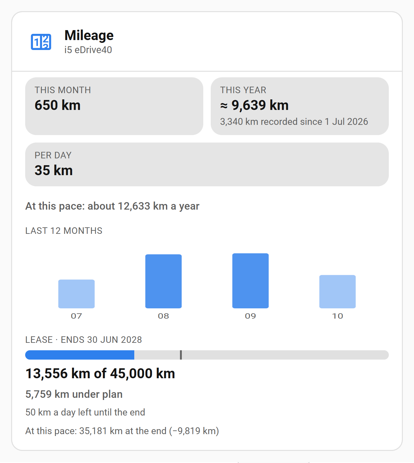 Karte Kilometer: dieser Monat, dieses Jahr und pro Tag, das Jahrestempo, ein Balken pro Monat und der Fortschrittsbalken eines Leasings mit der Strecke unter Plan, der Strecke pro Tag bis zum Ende und wo das Tempo landet