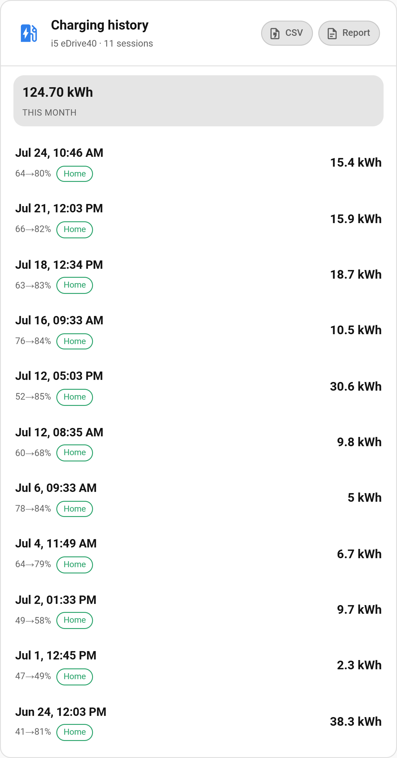 Charging history card: recorded sessions with date, SoC change, energy and a Home badge, and a this-month total across the top