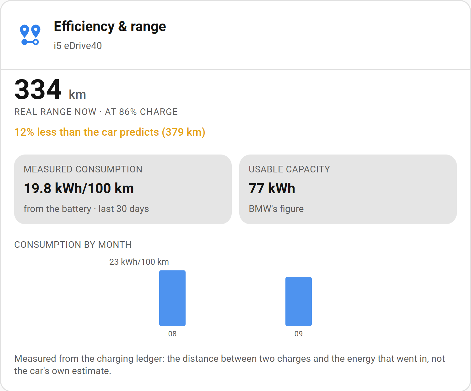 Efficiency and range card: real range now at the current charge, how far that is under the car's own prediction, the measured consumption with the side of the charger and the window it used, the usable capacity and where it came from, and a bar chart of consumption by month