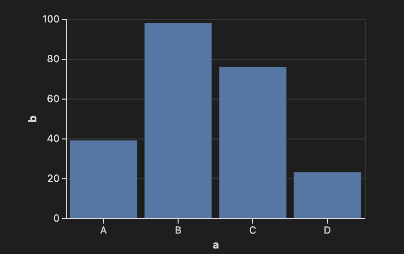 Example Bar Chart