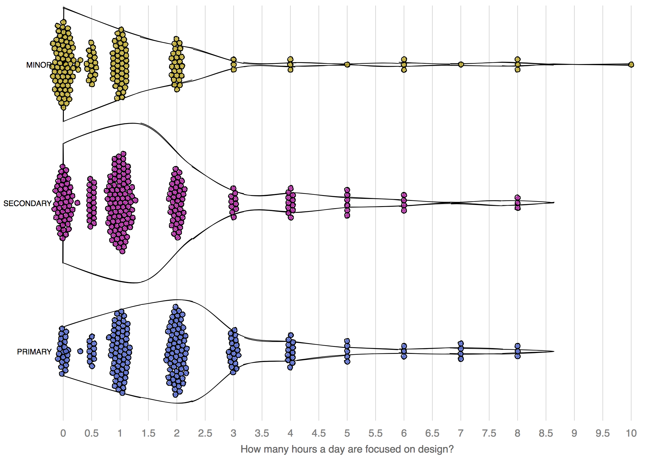 design time distribution