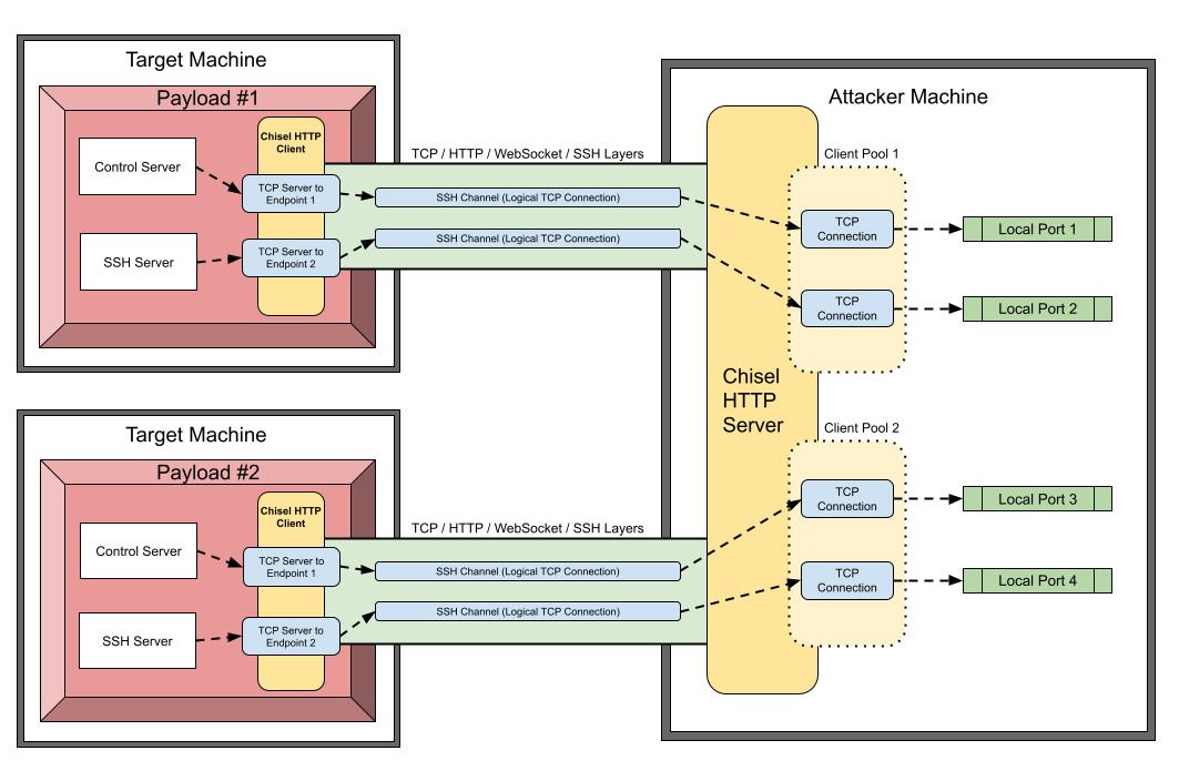 Ssh server