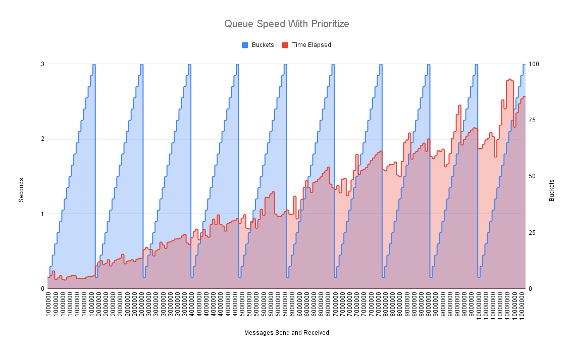 TODO: Queue-Speed-WITH-Reprioritize