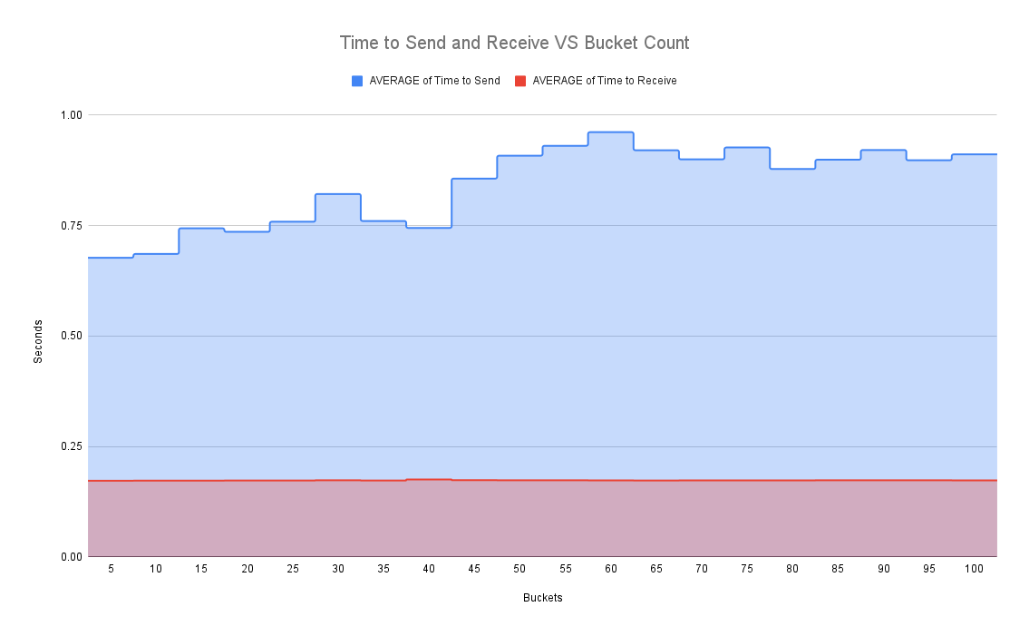 Time-to-Send-and-Receive-VS-Bucket-Count