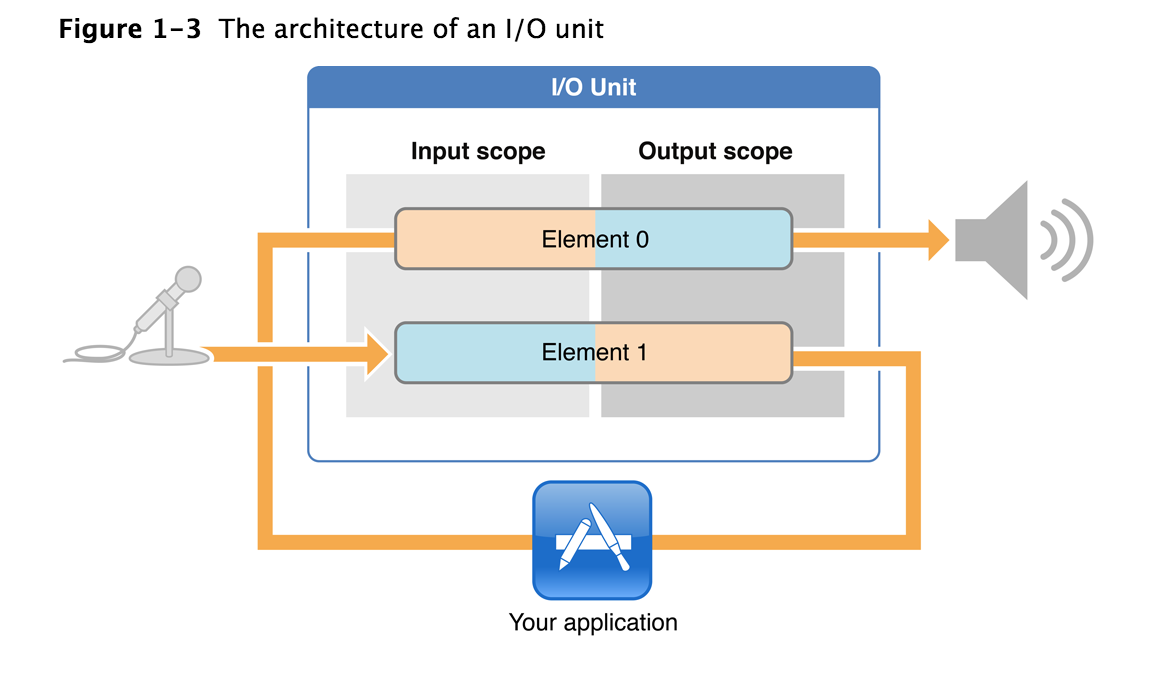 I/O unit