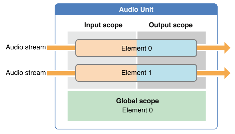 Audio unit. Audio Units.