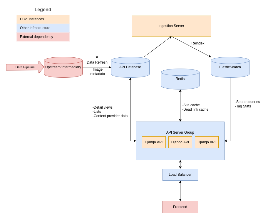 System architecture