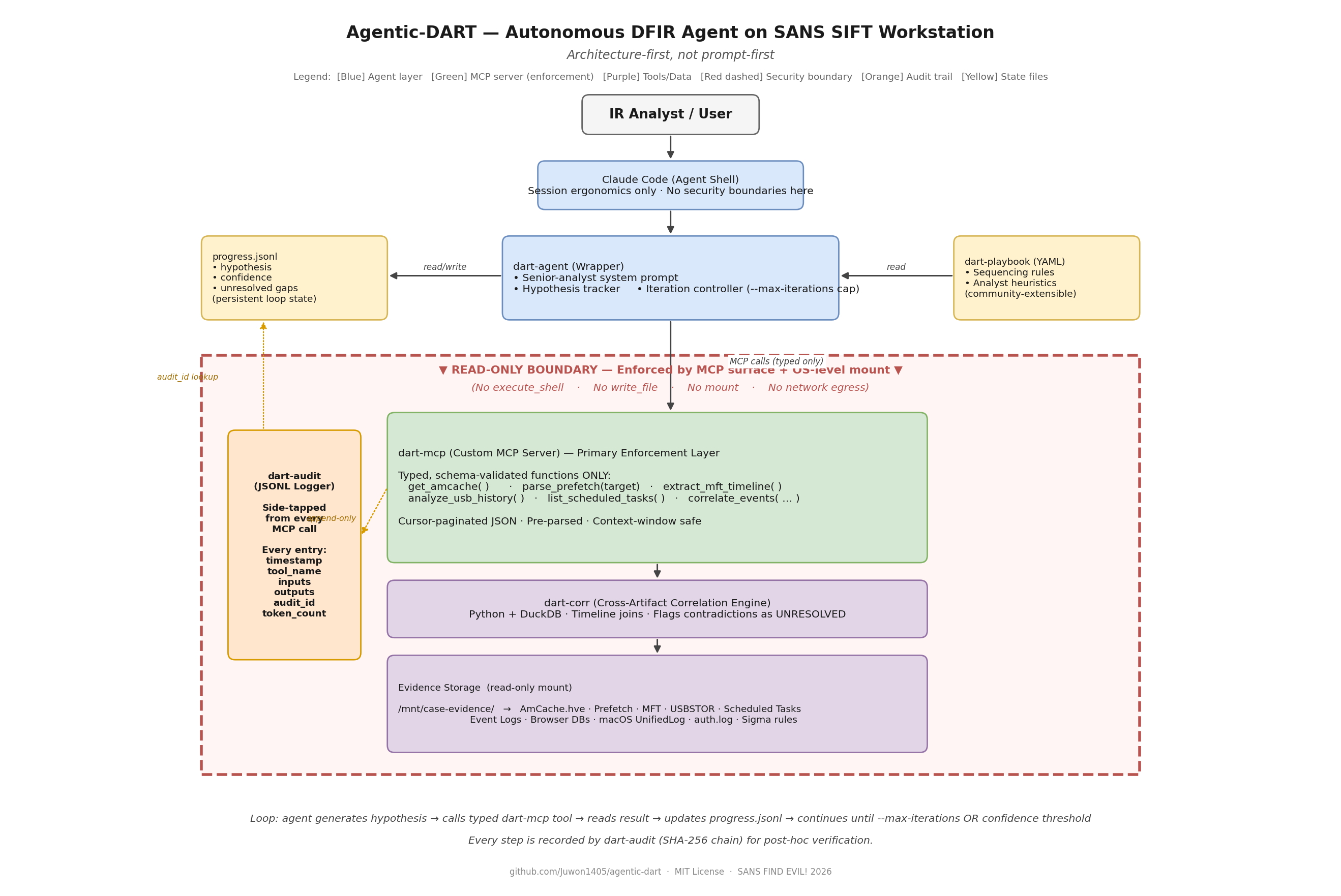 Agentic-DART Architecture