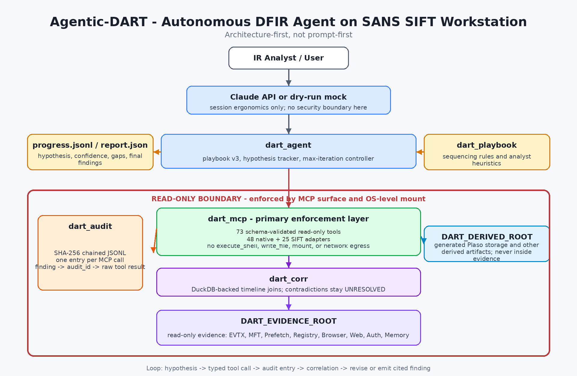 Agentic-DART Architecture