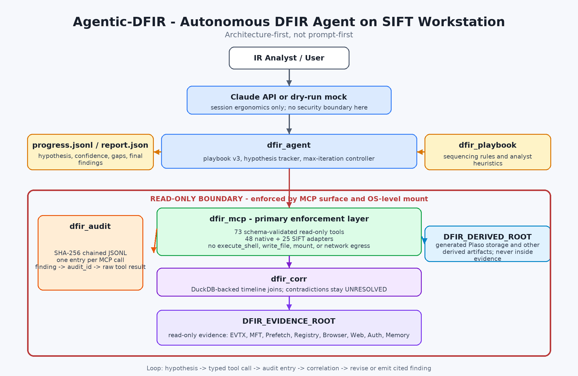 Agentic-DFIR Architecture