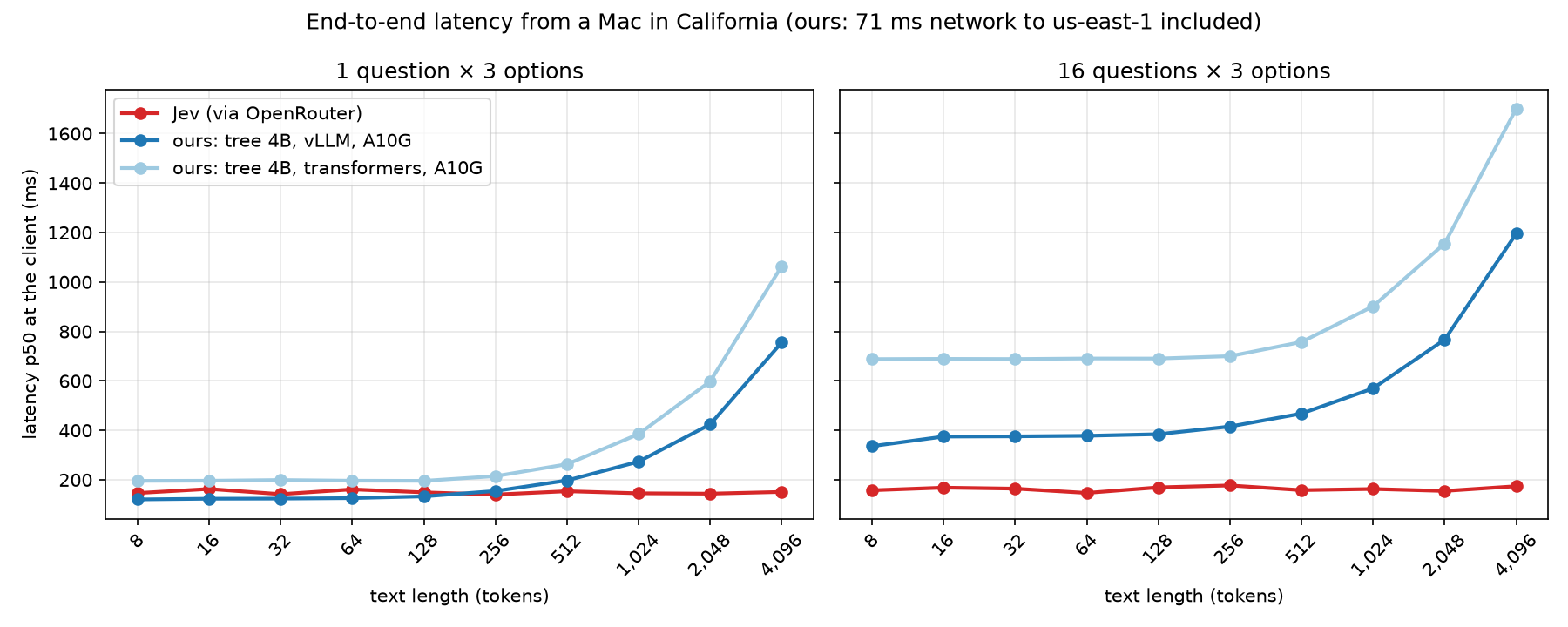 Latency vs text length, Jev vs our tree scorer