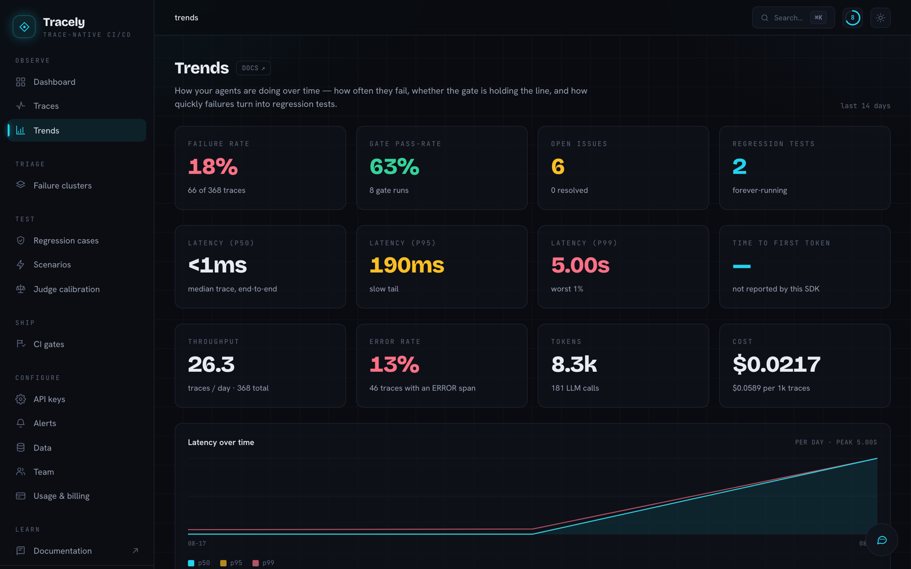 Trends — failure rate, gate pass-rate, latency percentiles, token and cost metrics over time