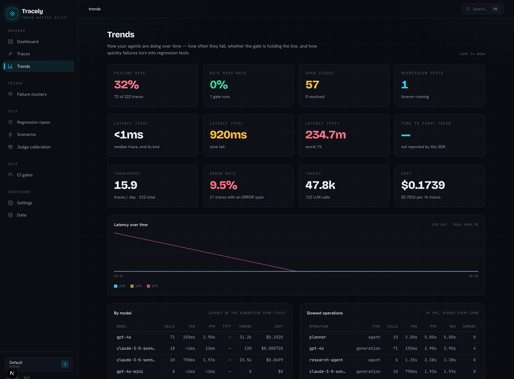 Trends — failure rate, gate pass-rate, latency percentiles, token and cost metrics over time