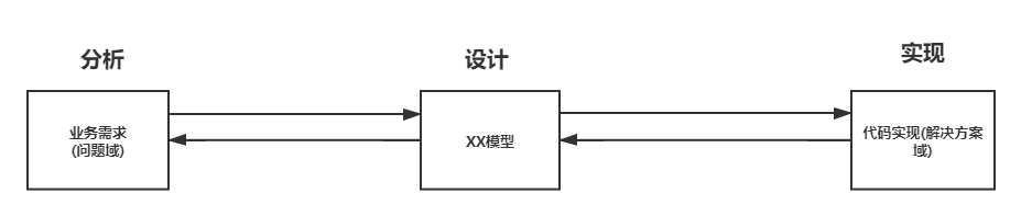 建模过程