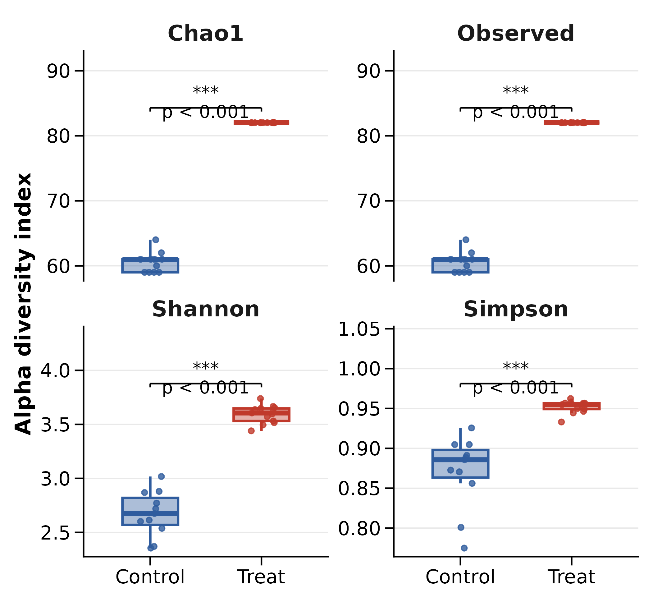 Alpha diversity boxplots