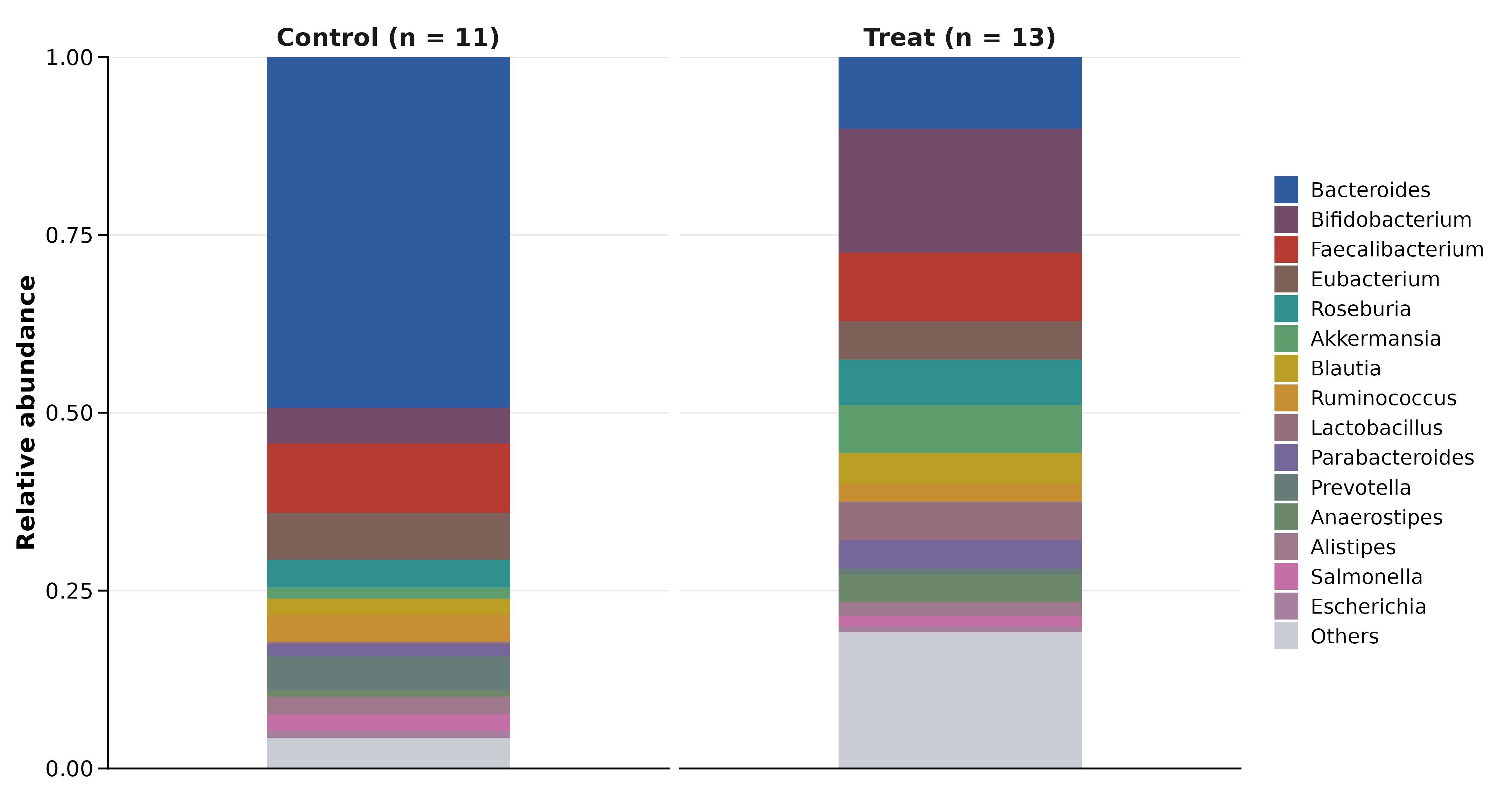 Taxonomic composition stacked barplot