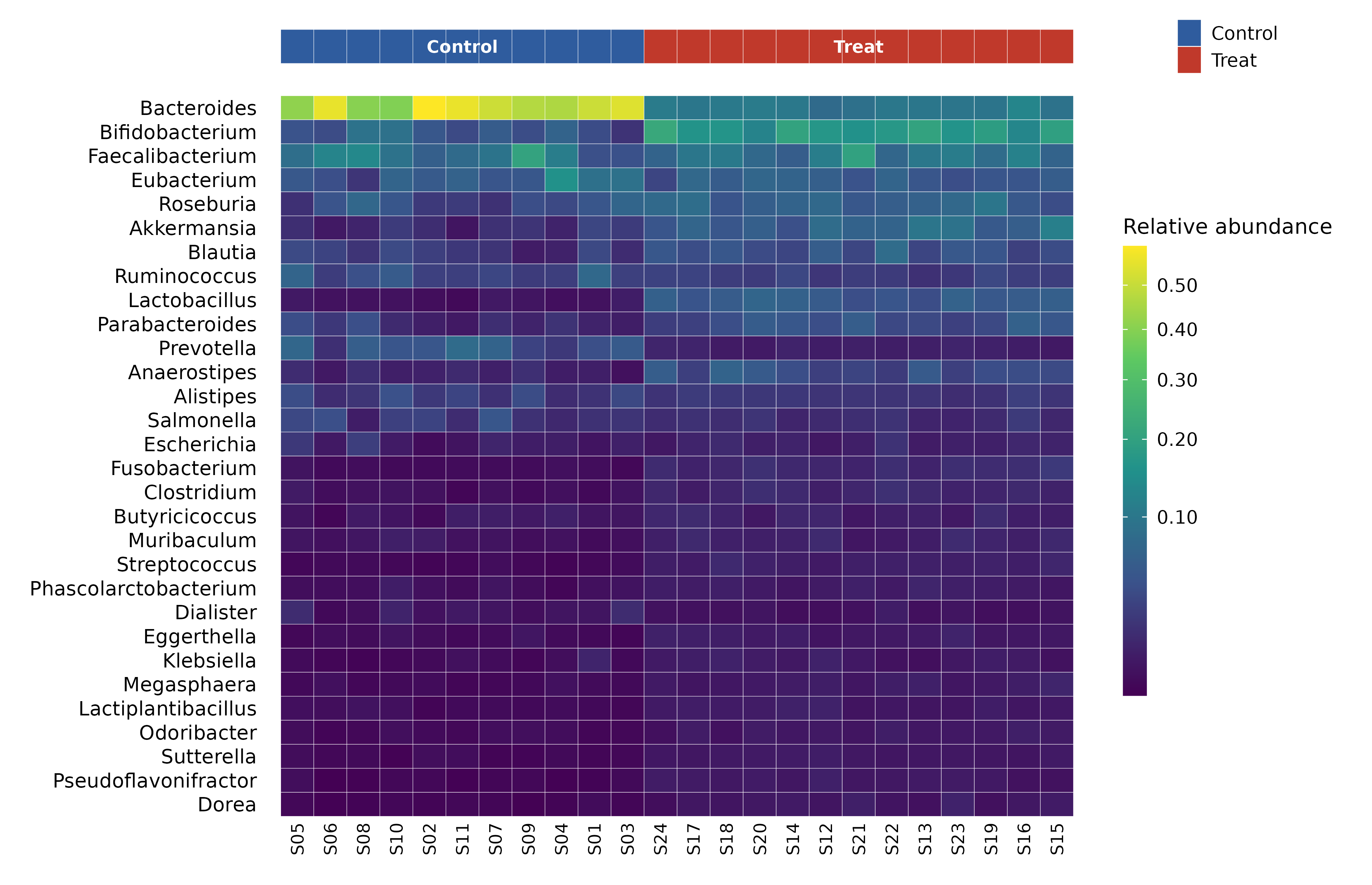 Genus composition heatmap