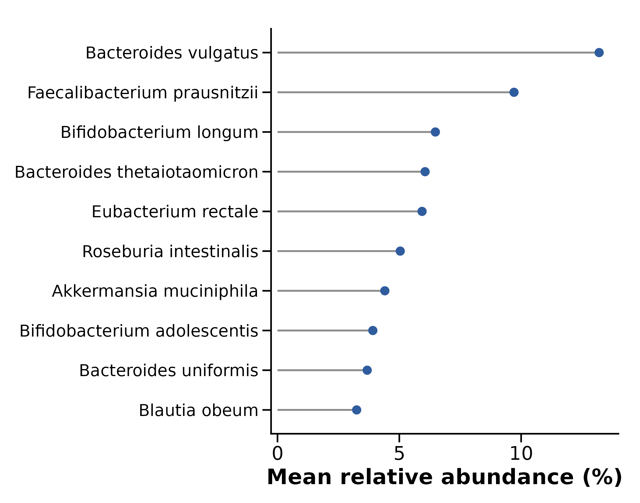 Core microbiome top-10 lollipop