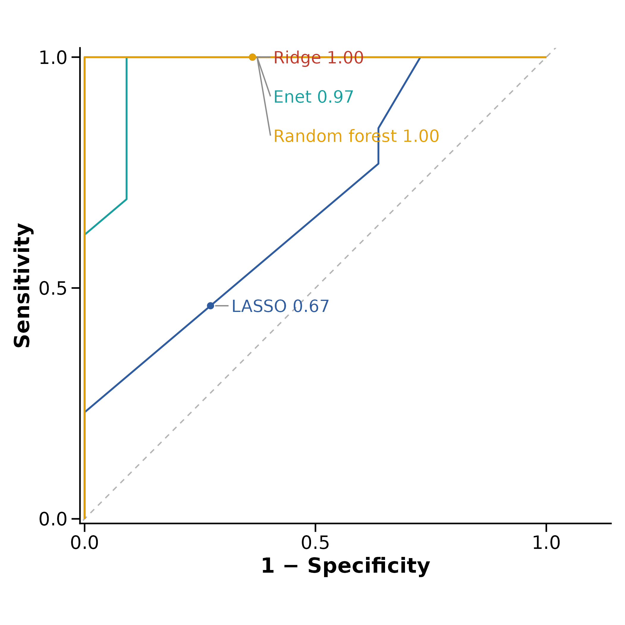 SIAMCAT multi-model ROC comparison