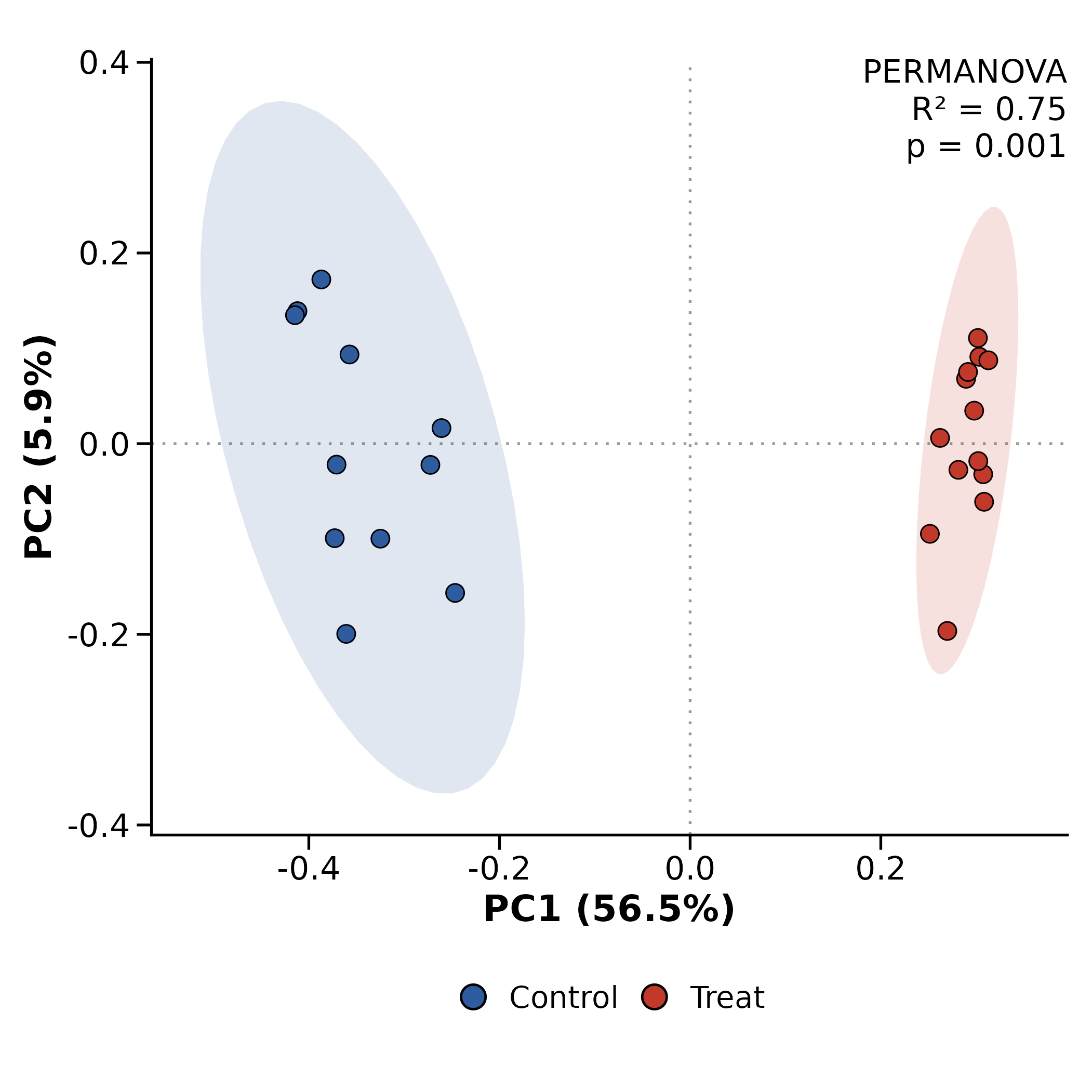 PCoA scatter with PERMANOVA