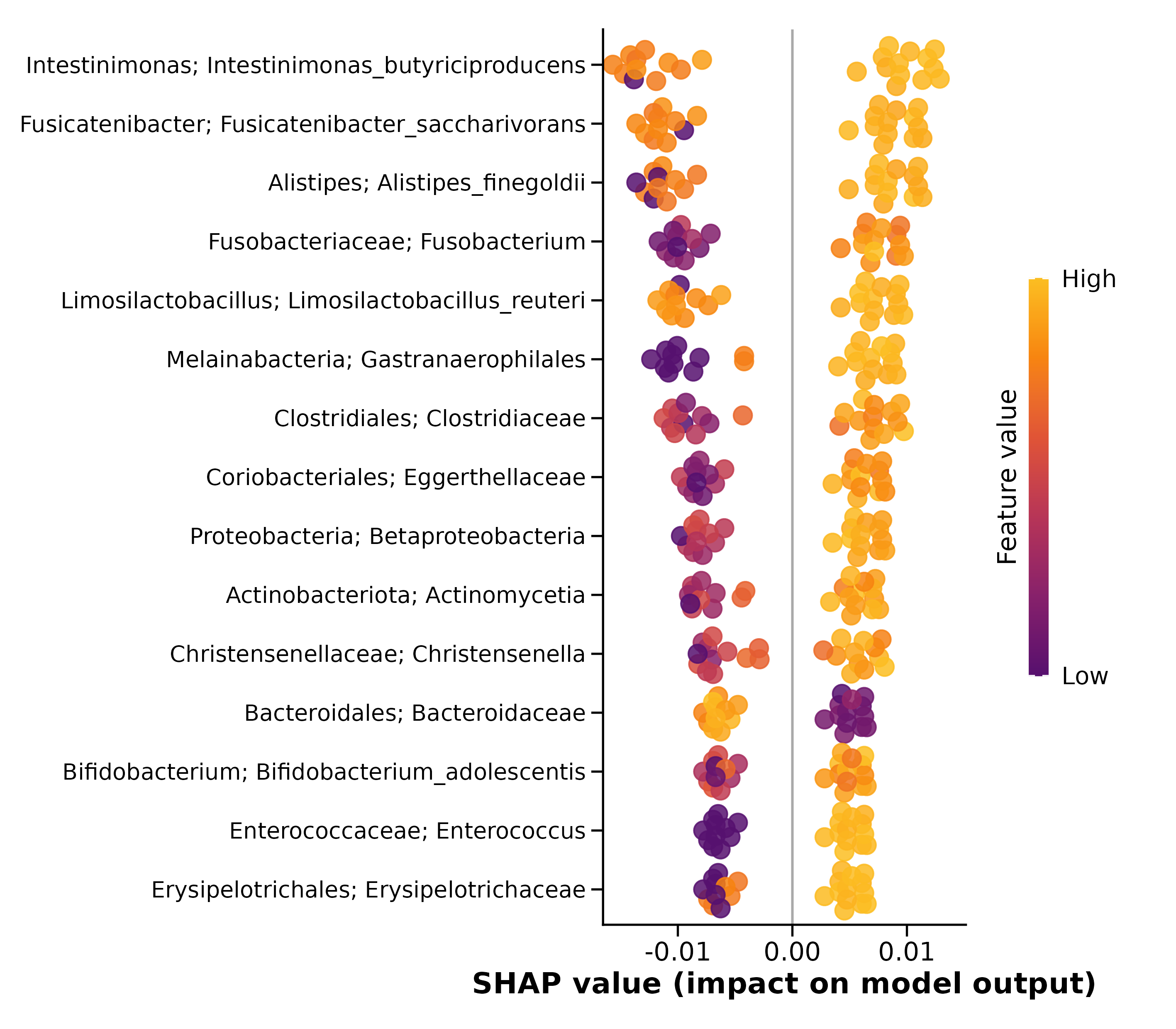 SHAP beeswarm via shapviz