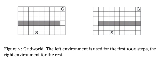 GitHub - Jzar/Gridworld-Q-Learning: This notebook provides a custom ...