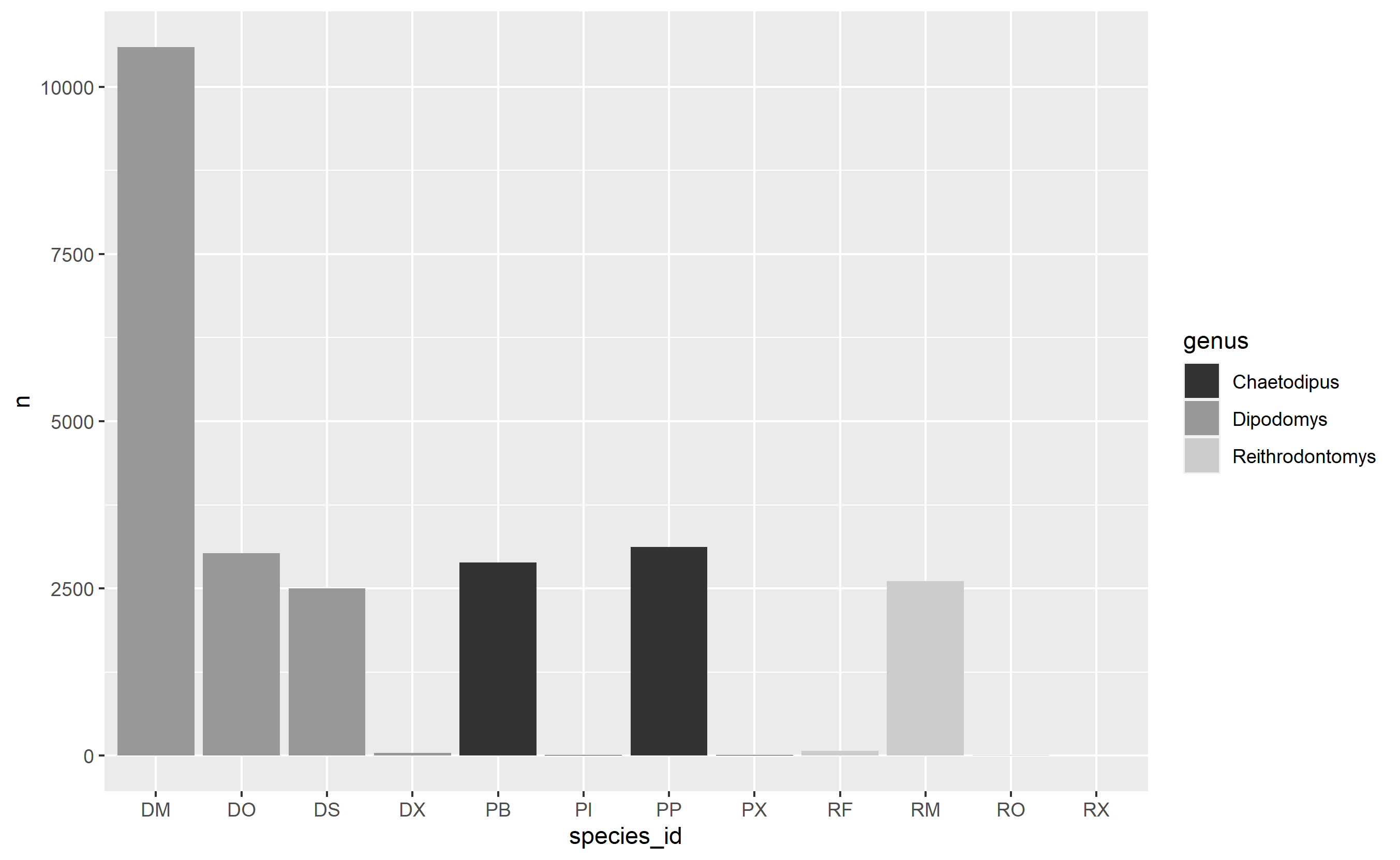 species count barplot