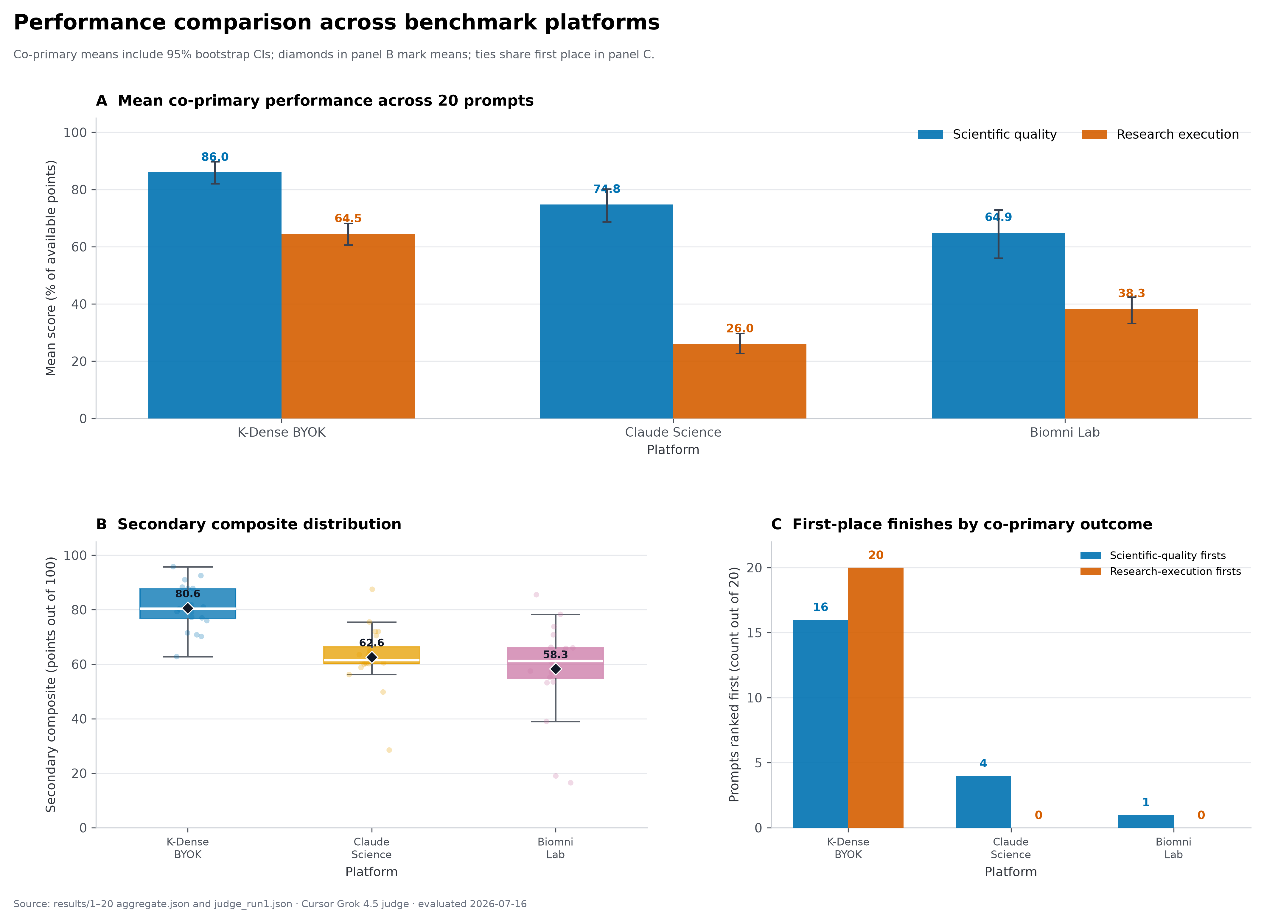 Internal benchmark comparing K-Dense BYOK with Claude Science and Biomni Lab across scientific quality and research execution