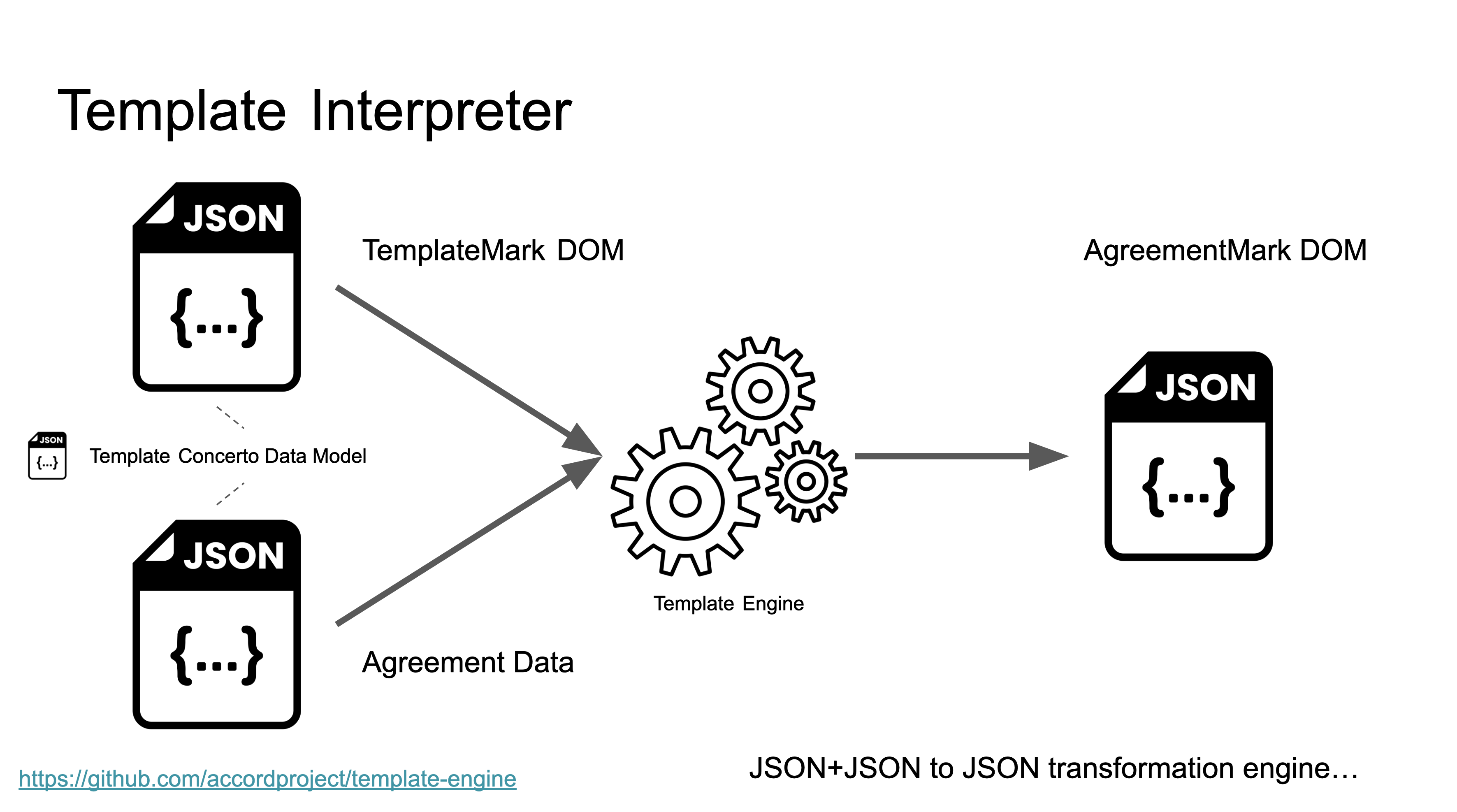 Template Interpreter