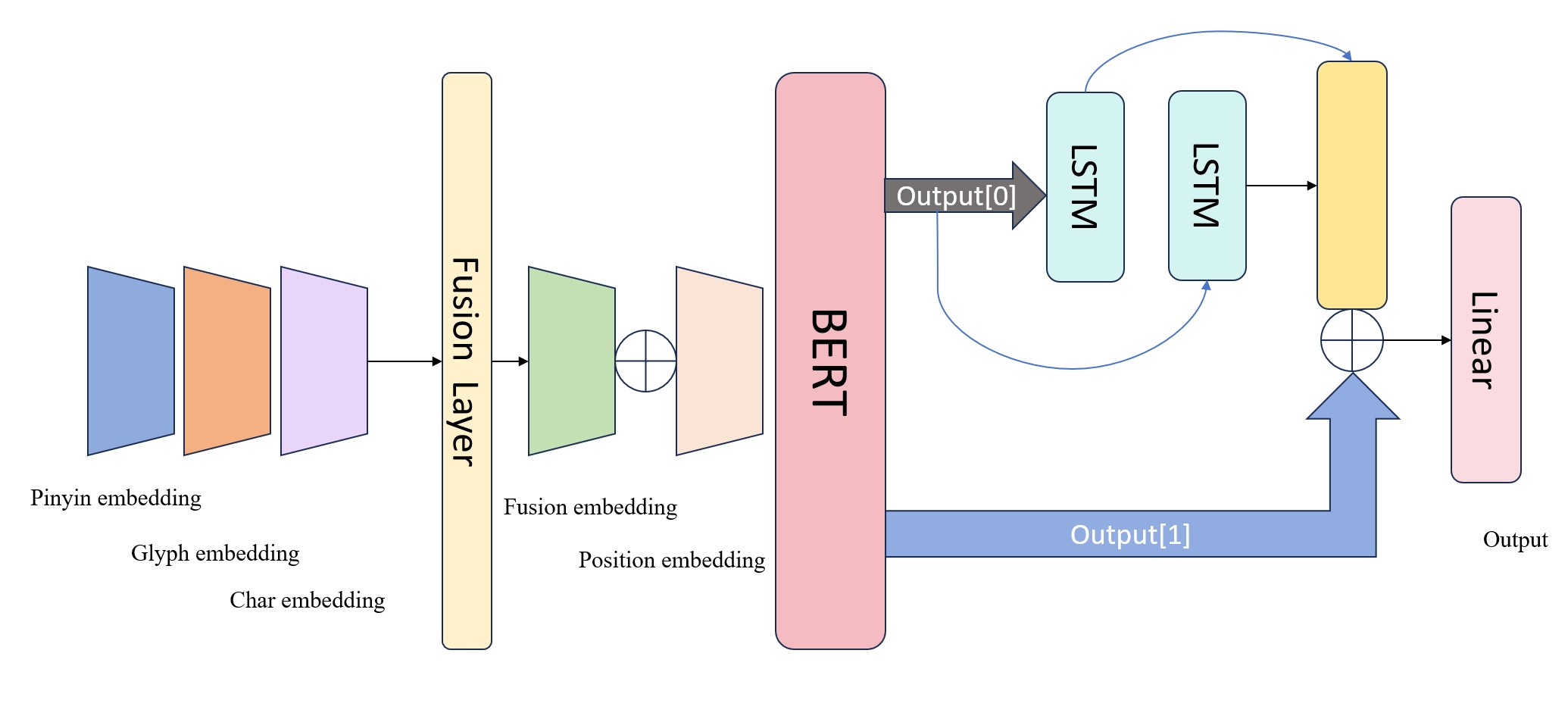 GitHub - K0kkk1E/IMPZH-BERT: The project for GJS's NLP Coursework