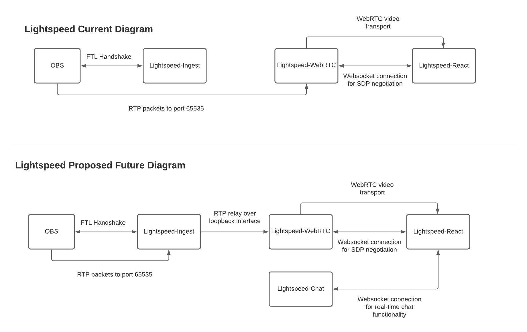 Lightspeed Diagram