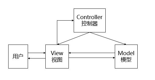 MVC