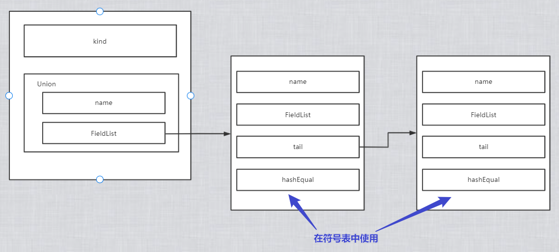 中间代码中的符号和地址关系