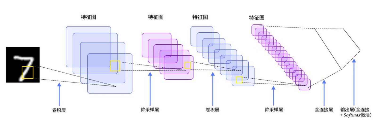 LeNet 结构示意图