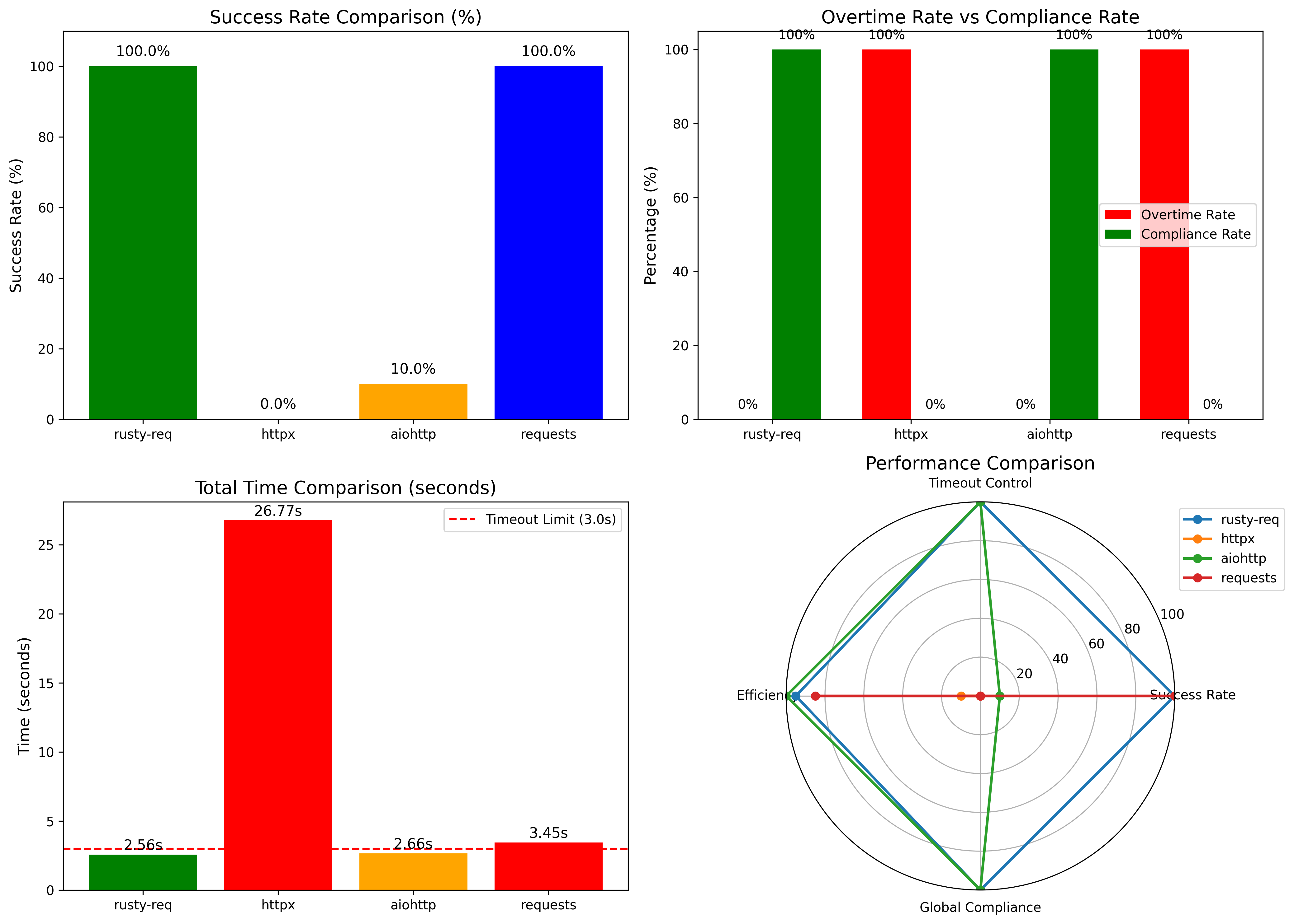 Timeout Performance Comparison